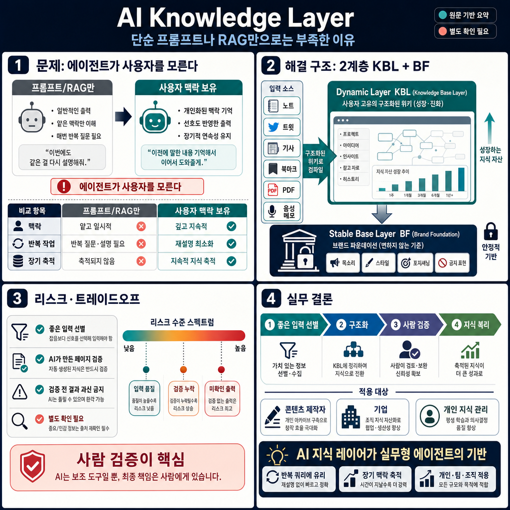 AI Knowledge Layer (and why your agents are useless without it) 내용을 설명하는 본문 이미지