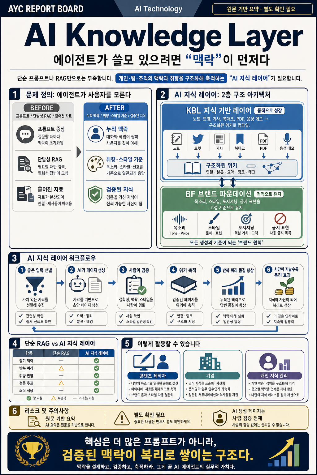AI Knowledge Layer (and why your agents are useless without it) 내용을 설명하는 본문 이미지