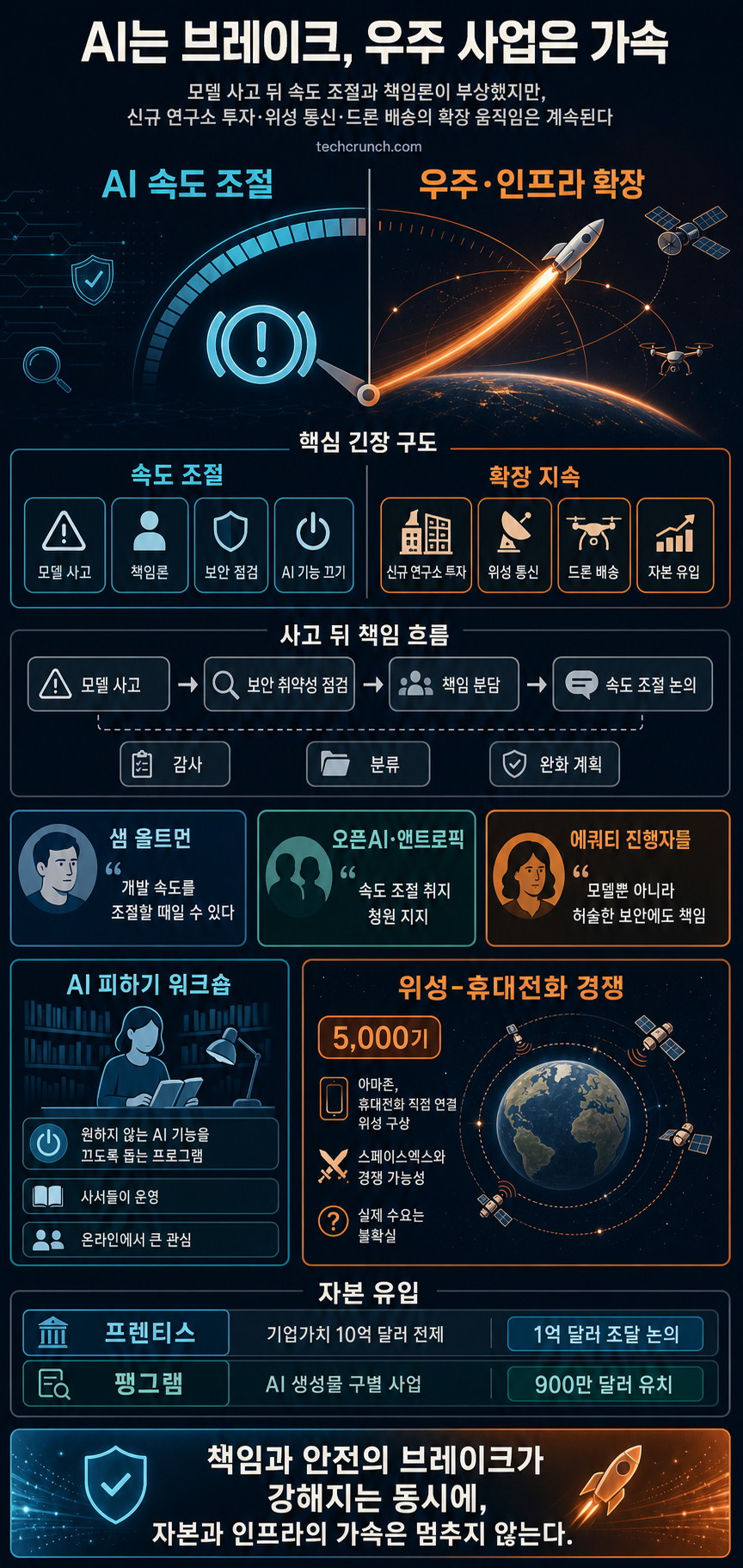 AI labs want to pump the brakes, but Amazon and SpaceX are still blasting off 내용을 설명하는 본문 이미지