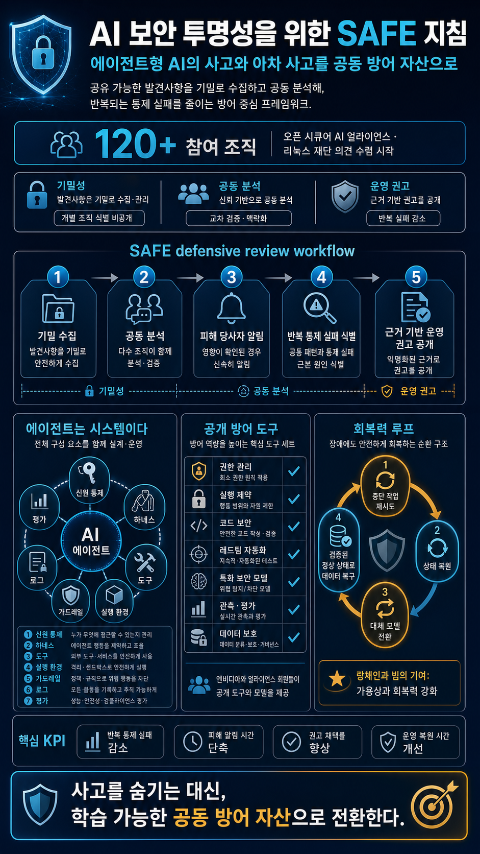 AI Leaders Propose SAFE Guidelines for Cybersecurity Transparency 내용을 설명하는 본문 이미지