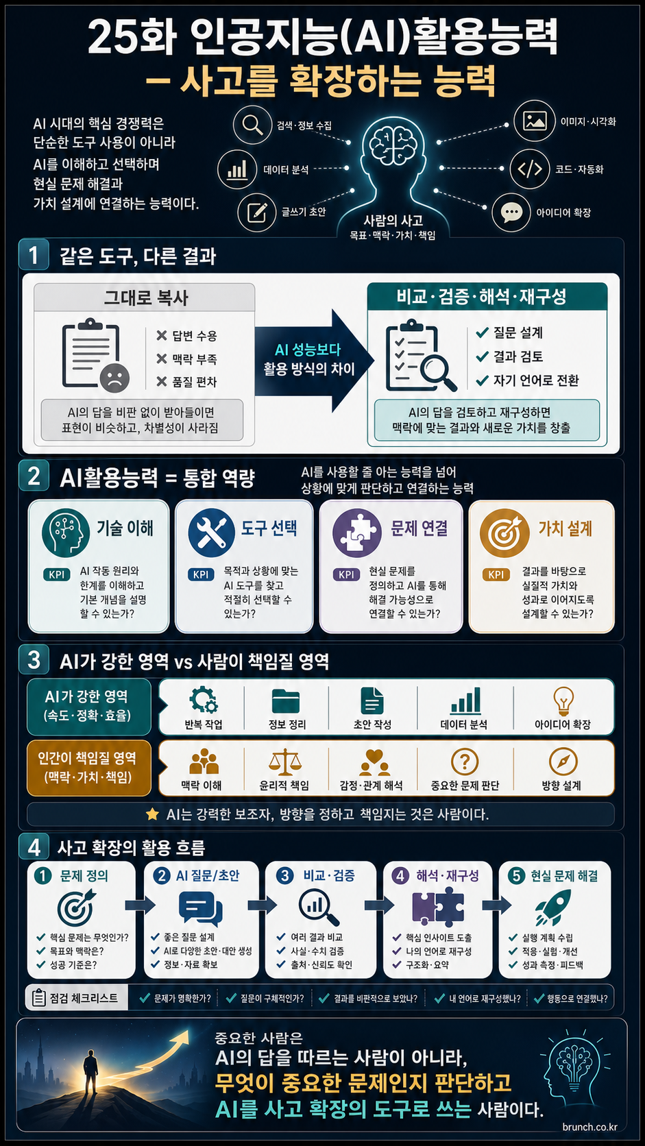 25화 인공지능(AI)활용능력 – 사고를 확장하는 능력 내용을 설명하는 본문 이미지
