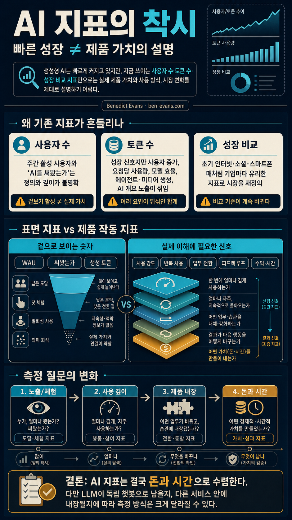 AI metrics — Benedict Evans 내용을 설명하는 본문 이미지