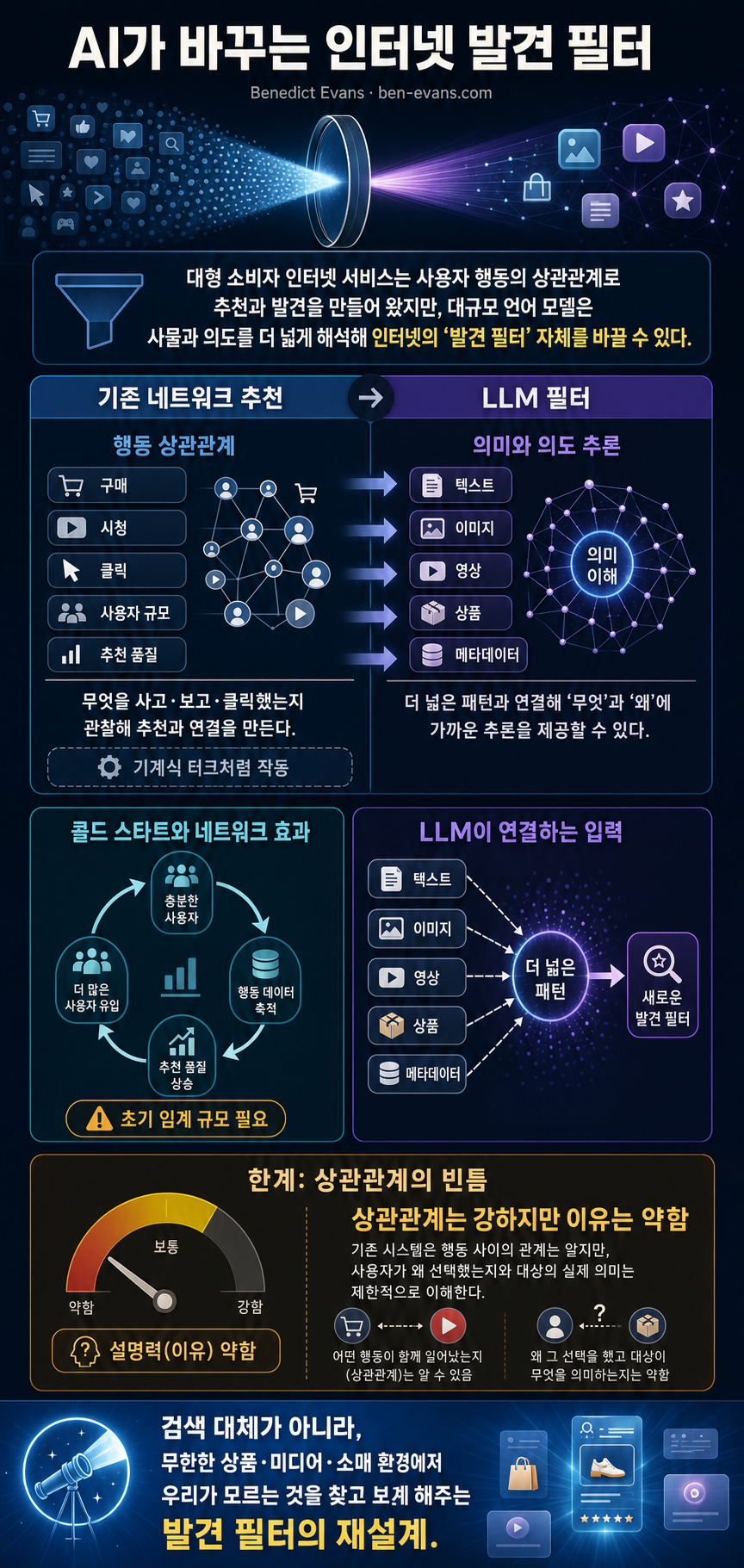 AI, networks and Mechanical Turks — Benedict Evans 내용을 설명하는 본문 이미지