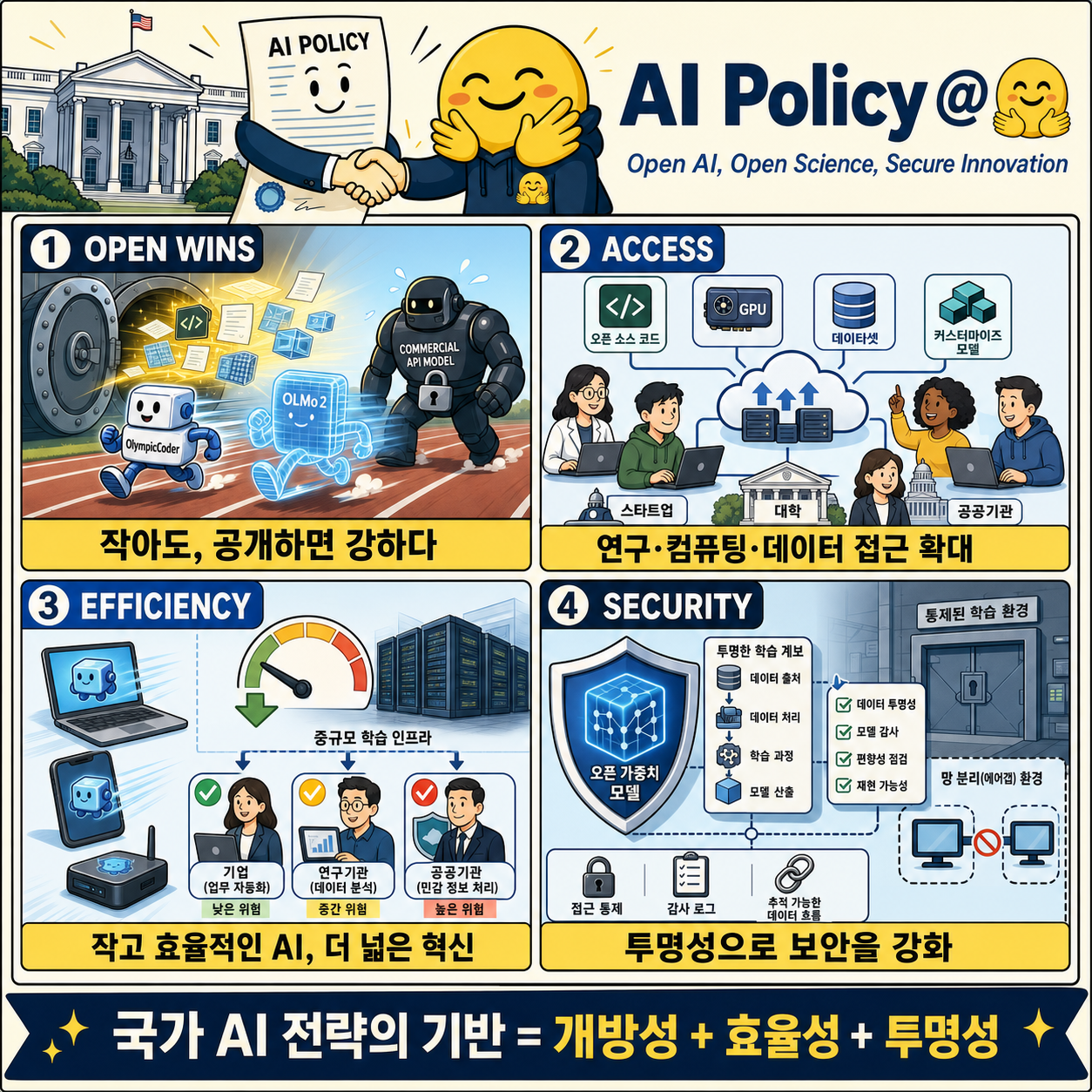 AI Policy @🤗: Response to the White House AI Action Plan RFI 내용을 설명하는 본문 이미지