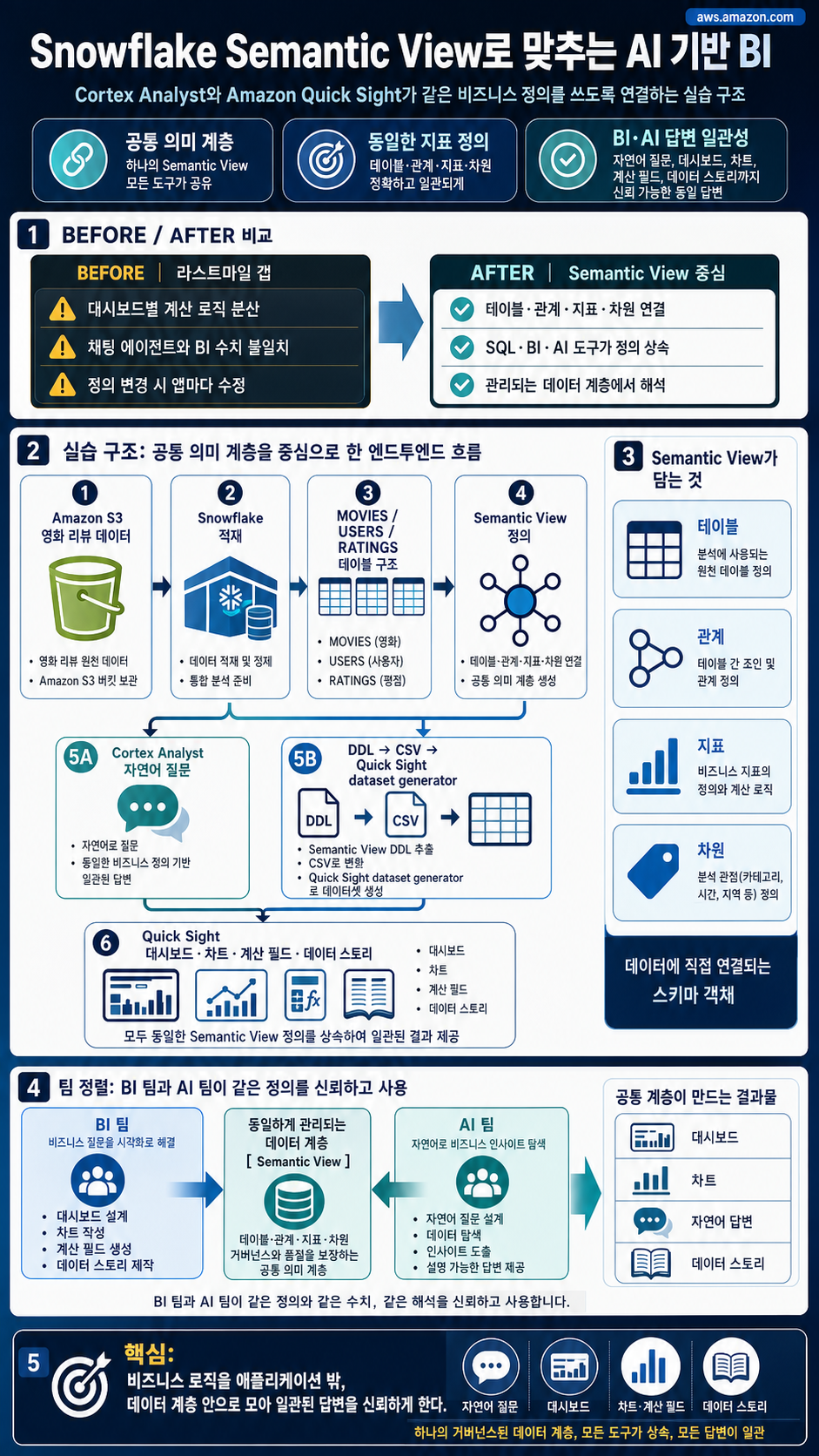 AI-powered BI with Snowflake and Amazon Quick 내용을 설명하는 본문 이미지