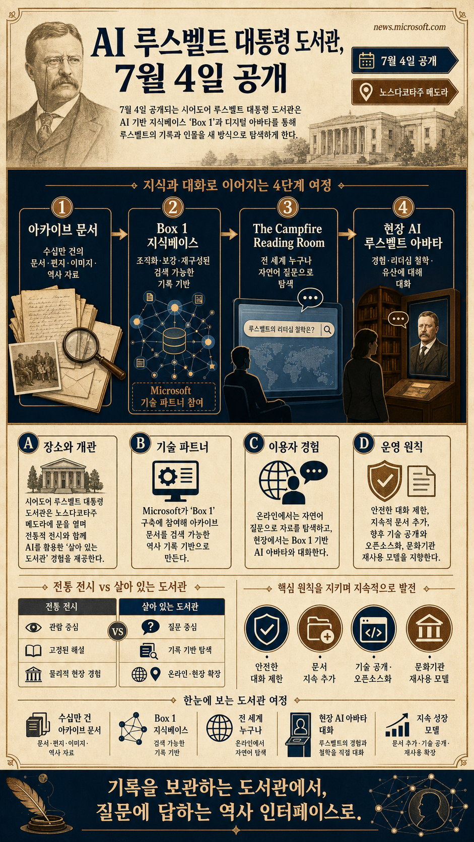 AI-powered Theodore Roosevelt Presidential Library opens July 4 내용을 설명하는 본문 이미지
