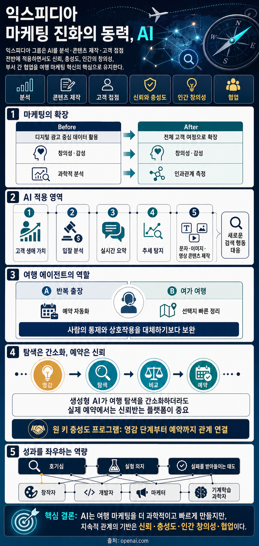 AI powers Expedia’s marketing evolution 내용을 설명하는 본문 이미지