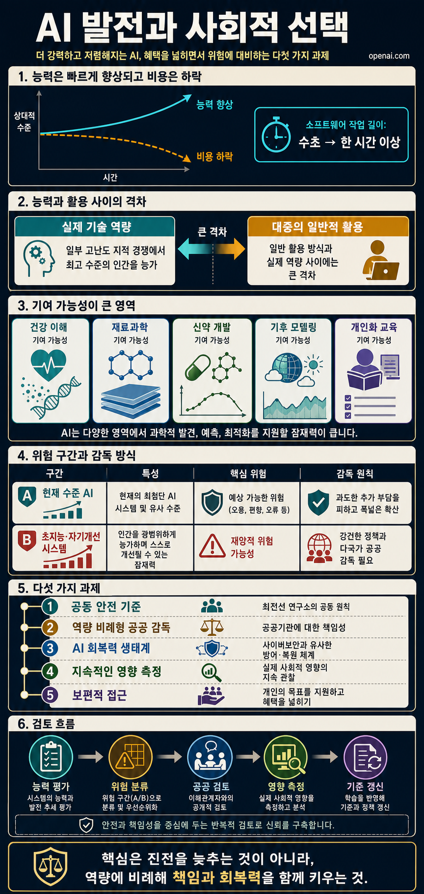 AI progress and recommendations 내용을 설명하는 본문 이미지