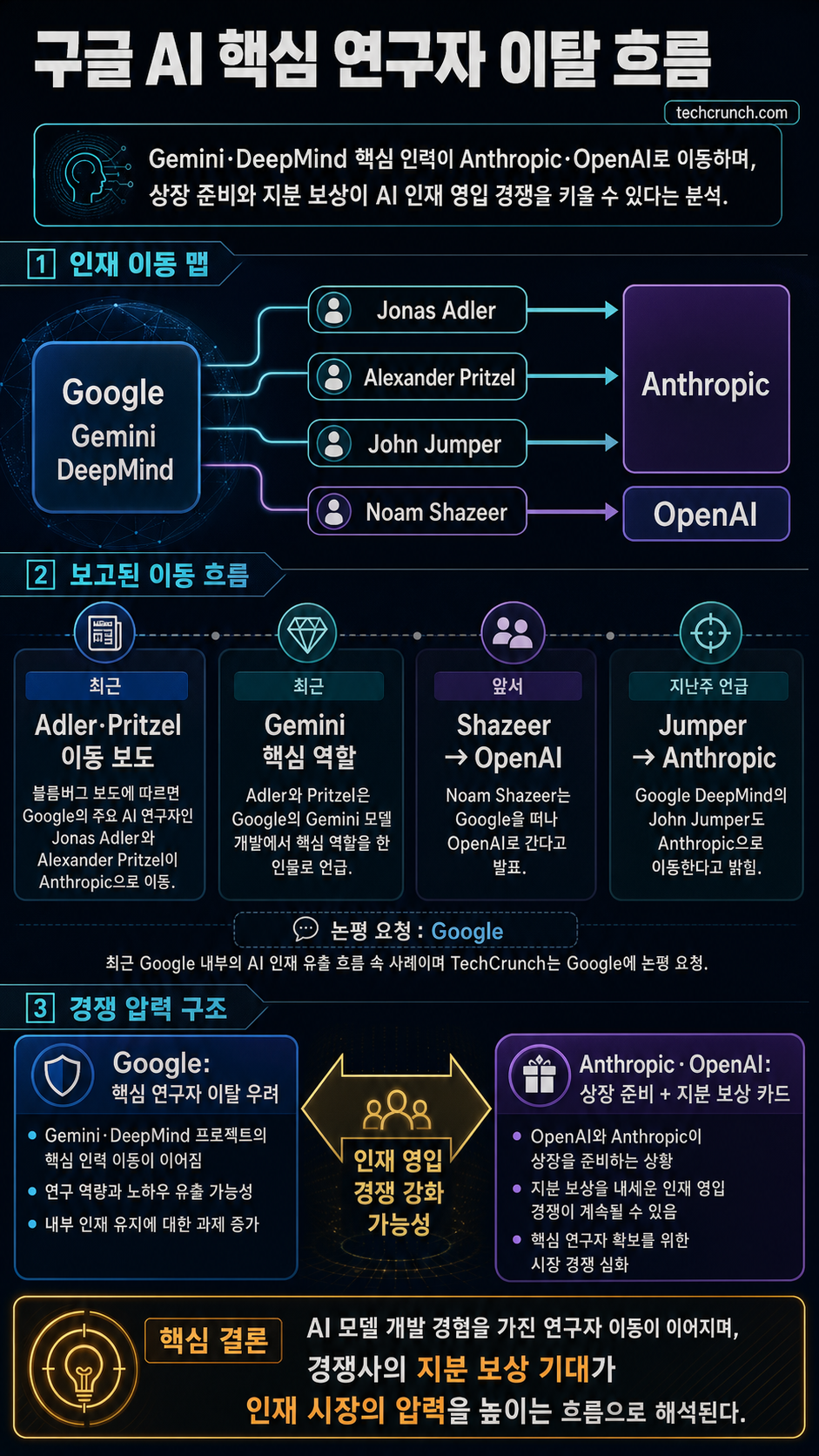 AI researchers continue to leave Google for its rivals 내용을 설명하는 본문 이미지