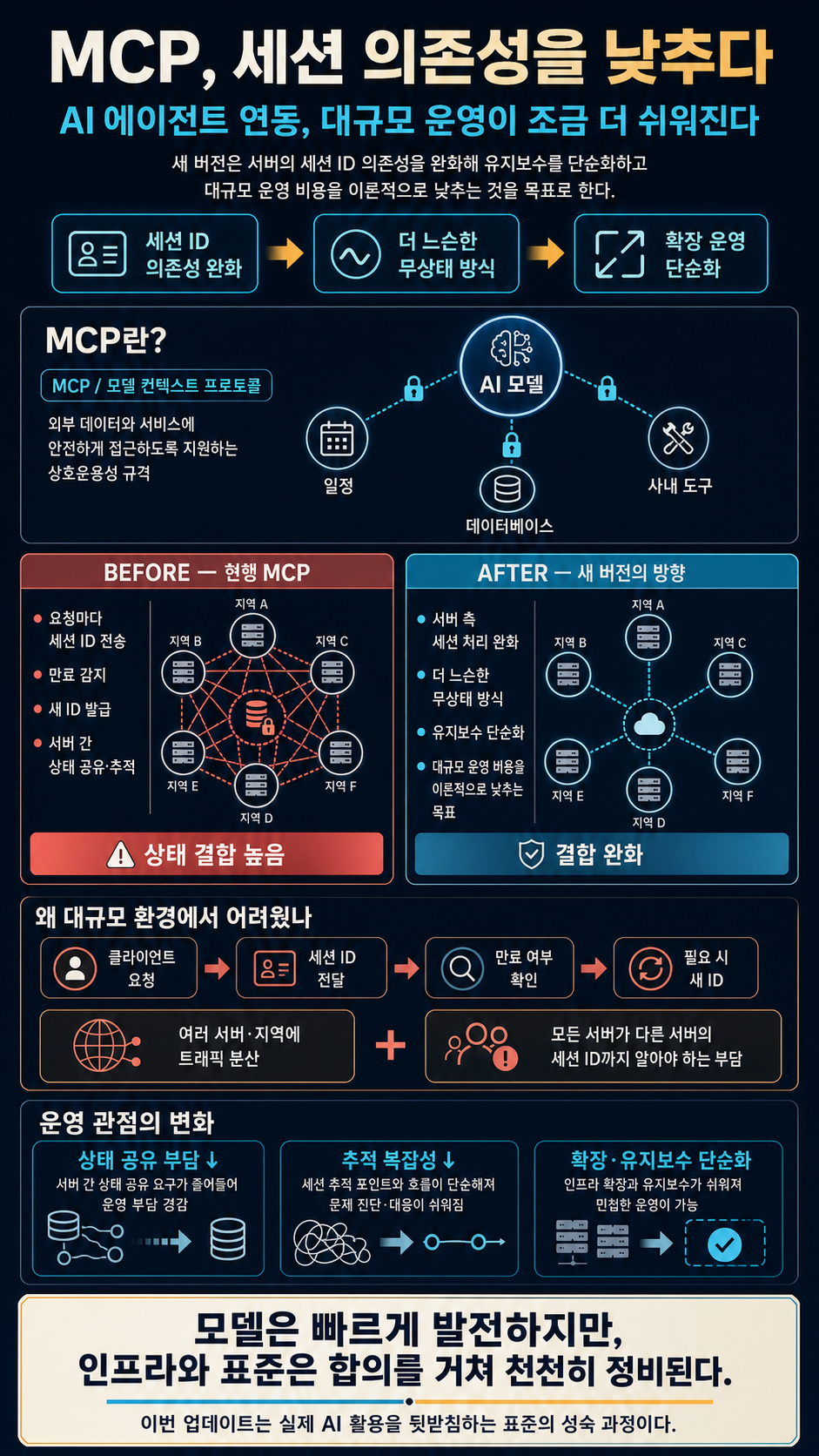 AI's most important protocol is getting a little bit easier to use 내용을 설명하는 본문 이미지