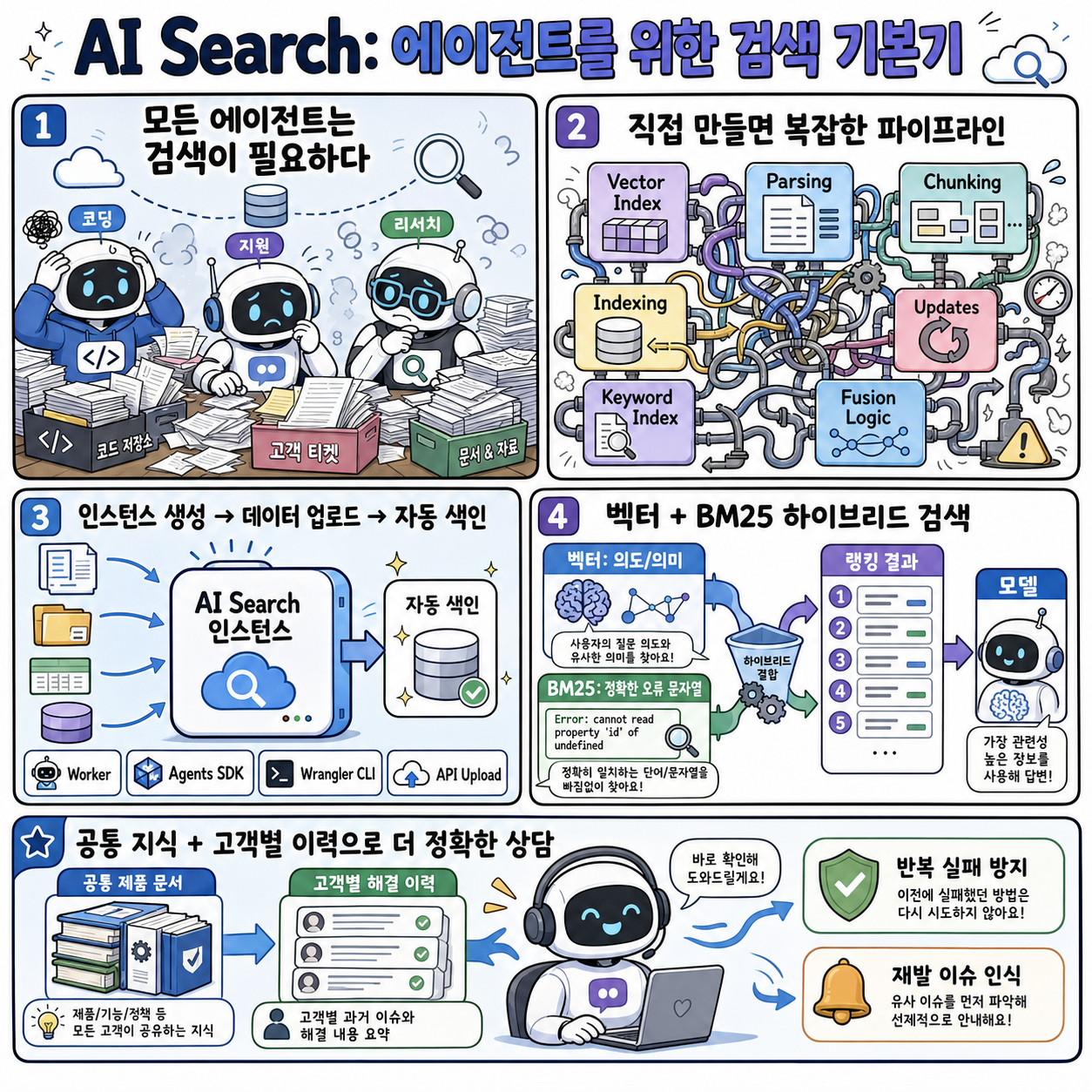 AI Search: the search primitive for your agents 내용을 설명하는 본문 이미지