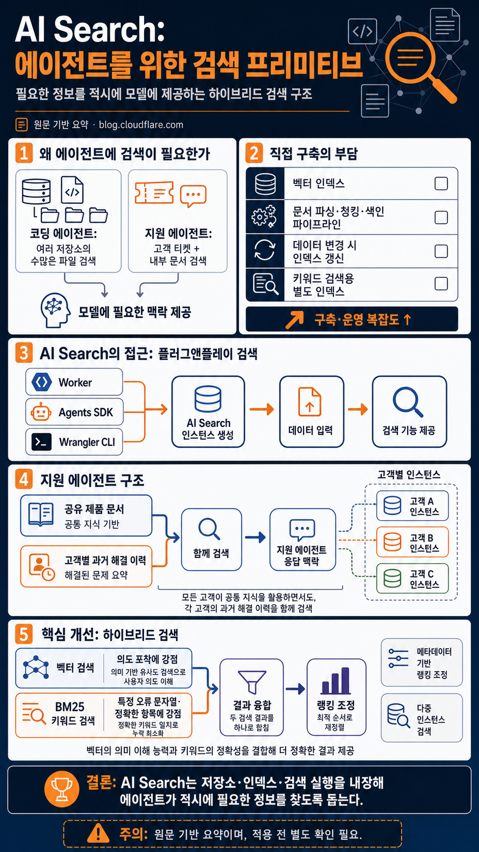 AI Search: the search primitive for your agents 내용을 설명하는 본문 이미지