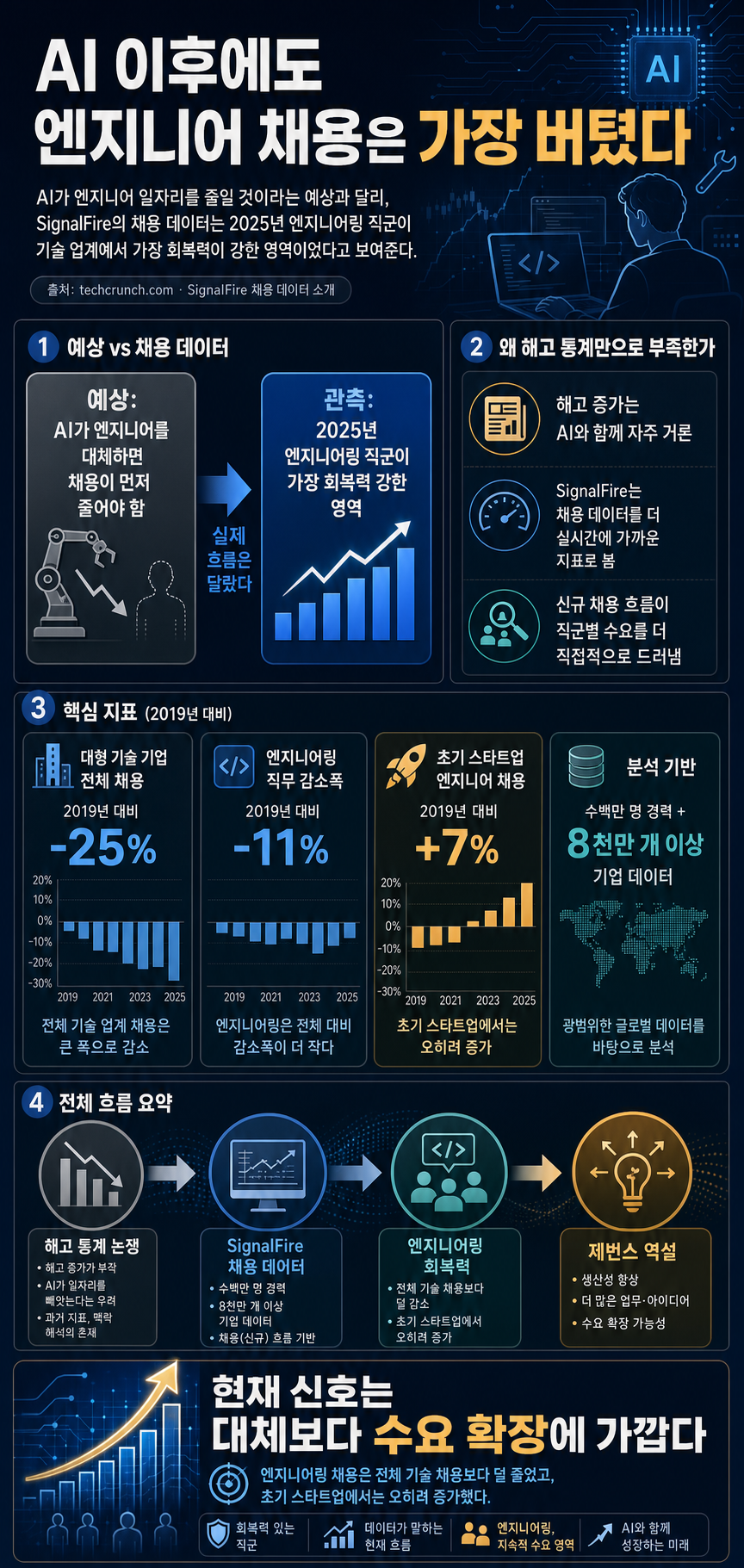 AI was supposed to kill engineering jobs, but new data suggests they're the most resilient 내용을 설명하는 본문 이미지