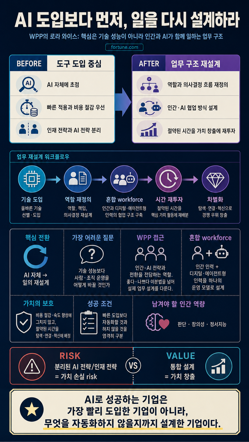 AI won’t transform your business—until you redesign work itself 내용을 설명하는 본문 이미지