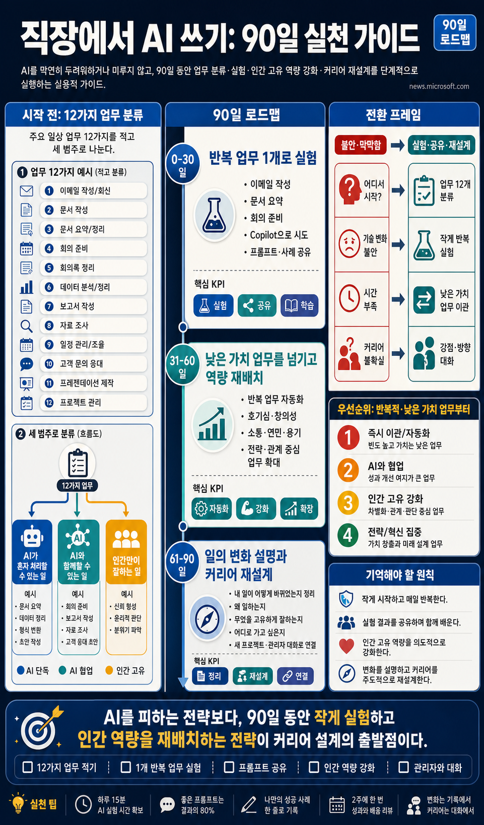 Using AI at work: A practical 90-day guide 내용을 설명하는 본문 이미지