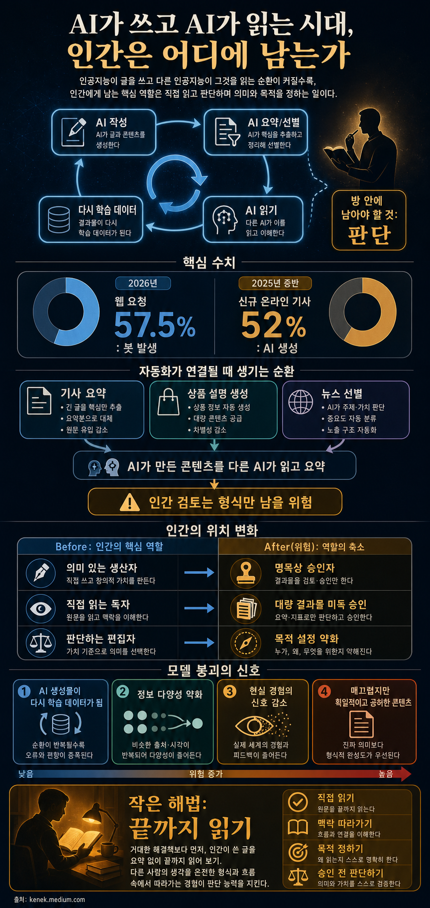 AI Writes It. AI Reads It. Somewhere Along the Way, We Left the Room. 내용을 설명하는 본문 이미지