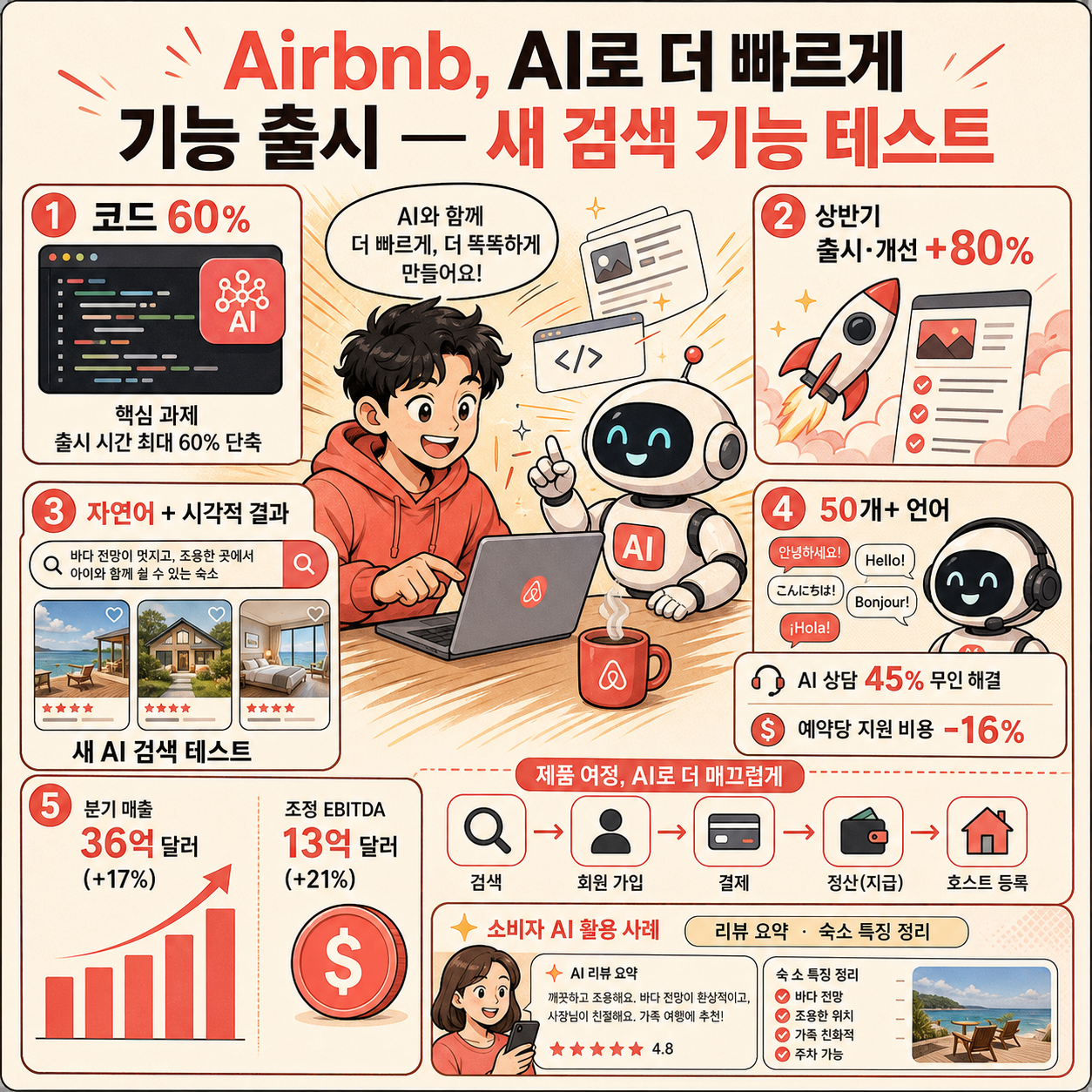 Airbnb says AI is helping it ship features faster as it tests a new search function 내용을 설명하는 본문 이미지