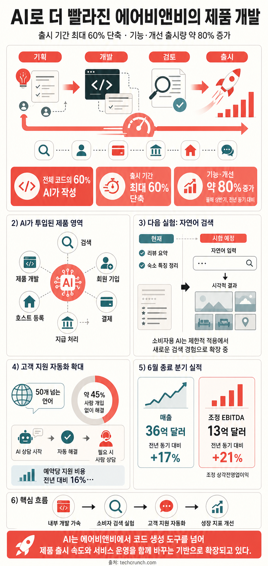 Airbnb says AI is helping it ship features faster as it tests a new search function 내용을 설명하는 본문 이미지
