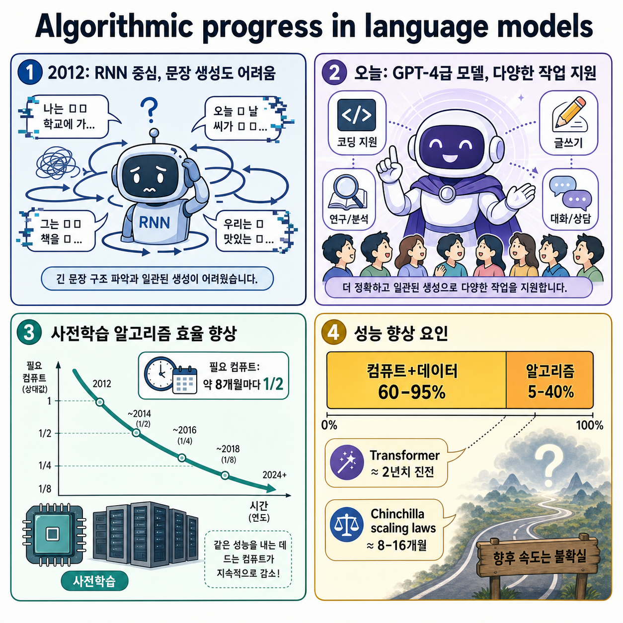 Algorithmic progress in language models 내용을 설명하는 본문 이미지