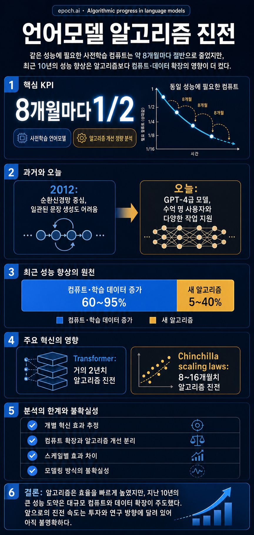 Algorithmic progress in language models 내용을 설명하는 본문 이미지