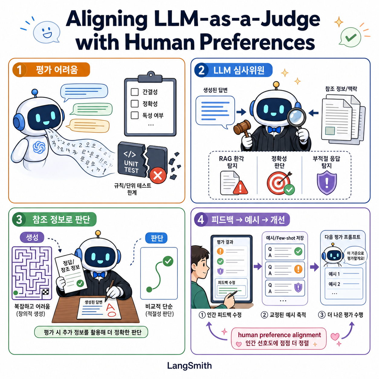 Aligning LLM-as-a-Judge with Human Preferences 내용을 설명하는 본문 이미지
