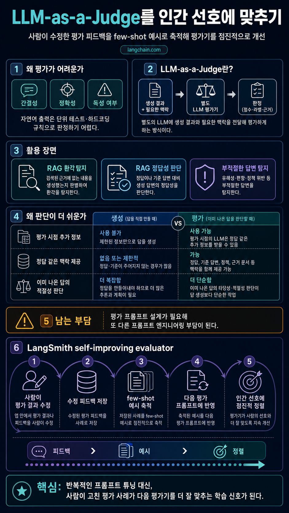Aligning LLM-as-a-Judge with Human Preferences 내용을 설명하는 본문 이미지