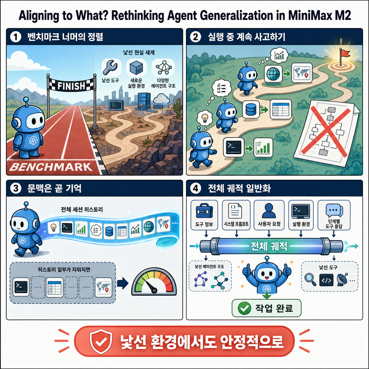 Aligning to What? Rethinking Agent Generalization in MiniMax M2 내용을 설명하는 본문 이미지