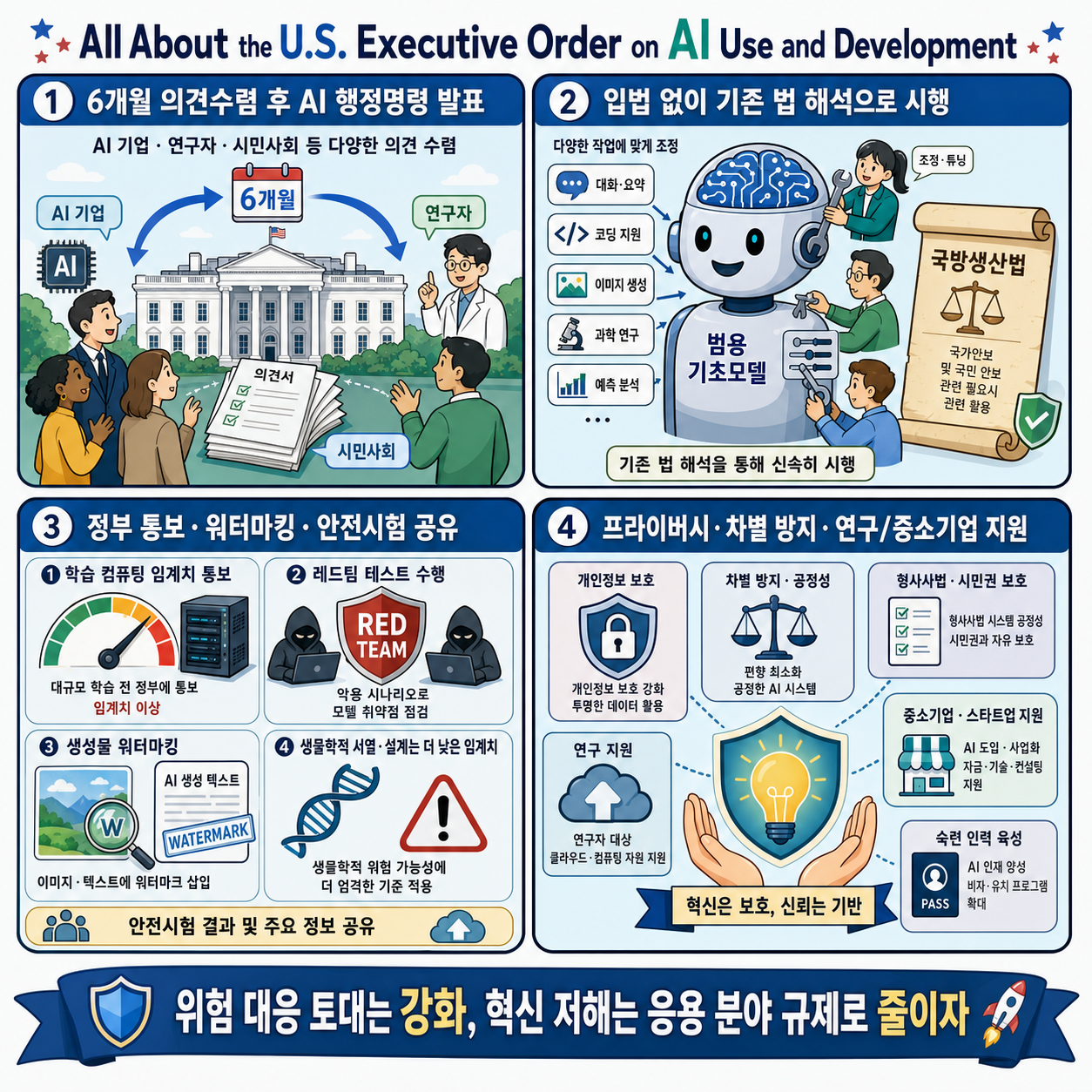 All About the U.S. Executive Order on AI Use and Development 내용을 설명하는 본문 이미지