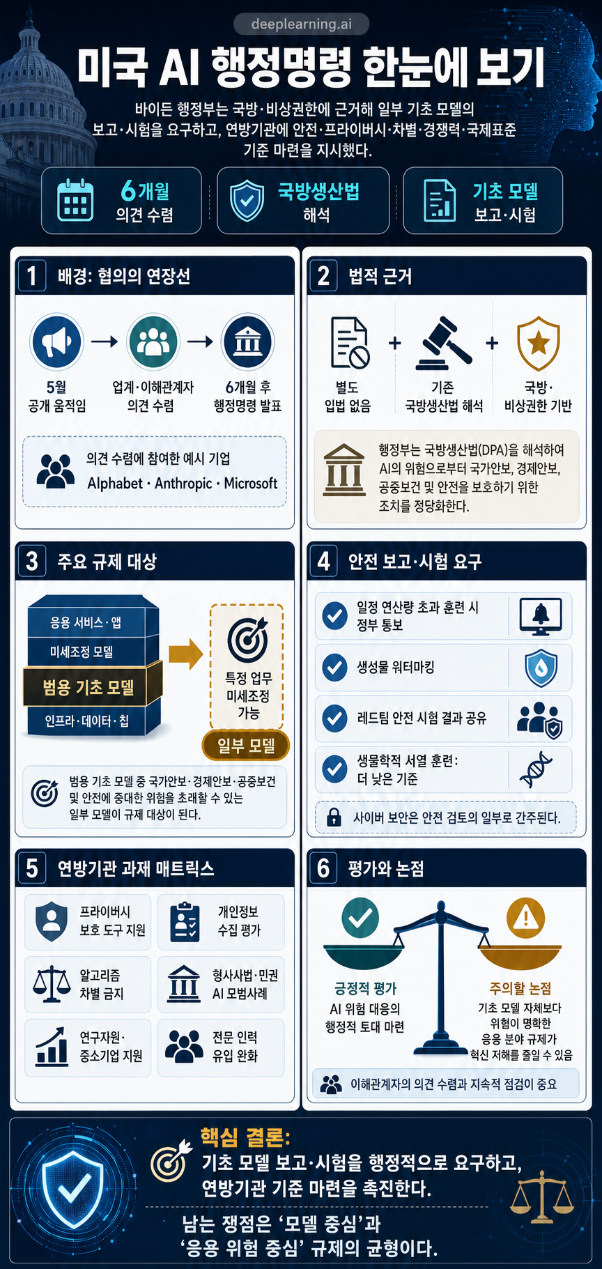 All About the U.S. Executive Order on AI Use and Development 내용을 설명하는 본문 이미지