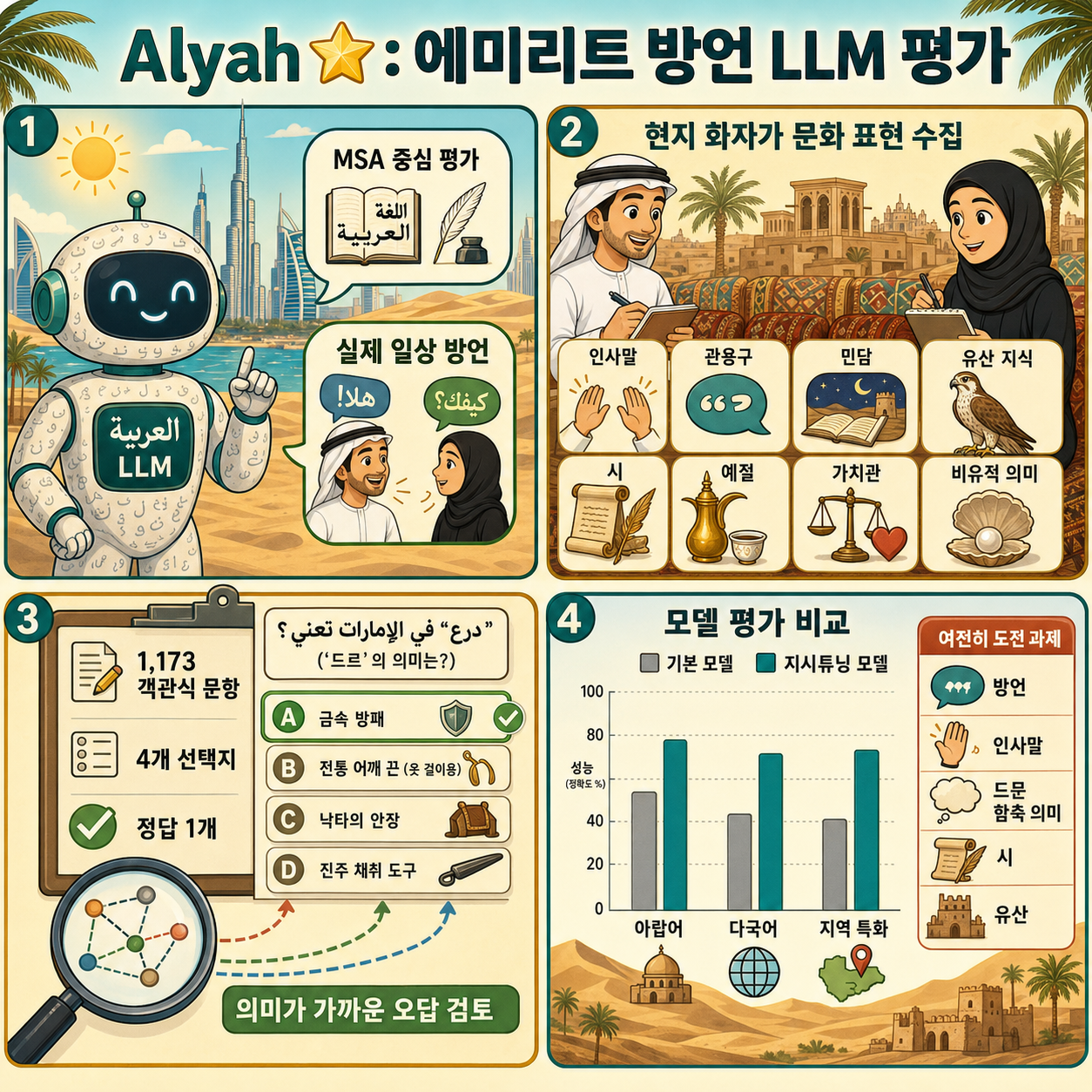 Alyah ⭐️: Toward Robust Evaluation of Emirati Dialect Capabilities in Arabic LLMs 내용을 설명하는 본문 이미지