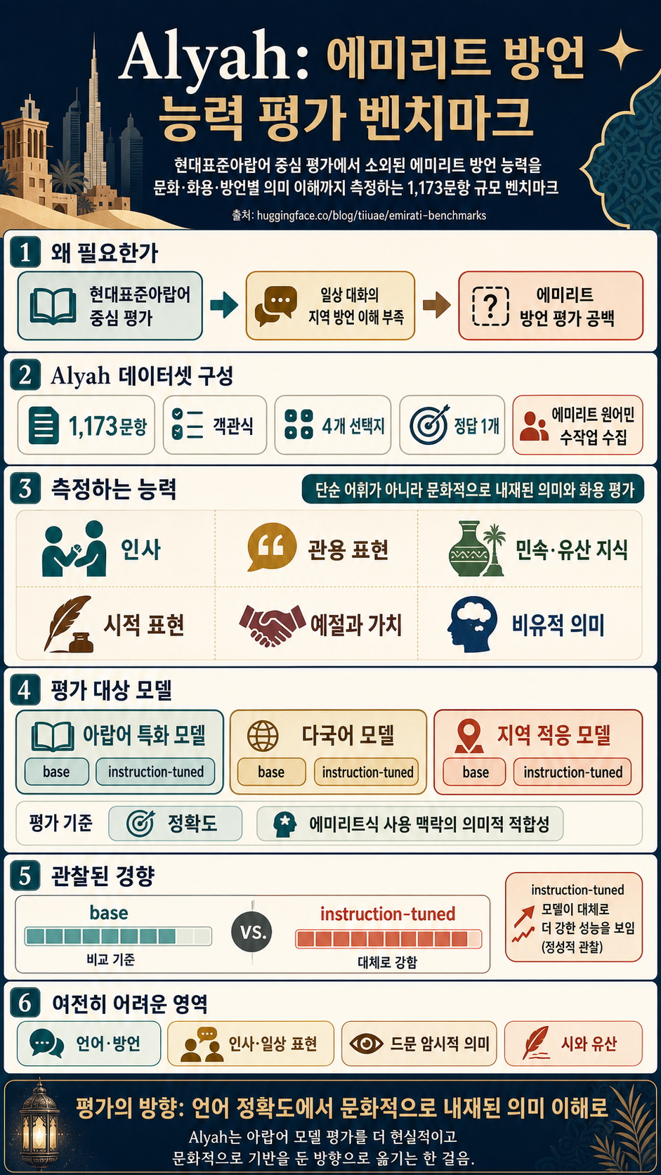 Alyah ⭐️: Toward Robust Evaluation of Emirati Dialect Capabilities in Arabic LLMs 내용을 설명하는 본문 이미지