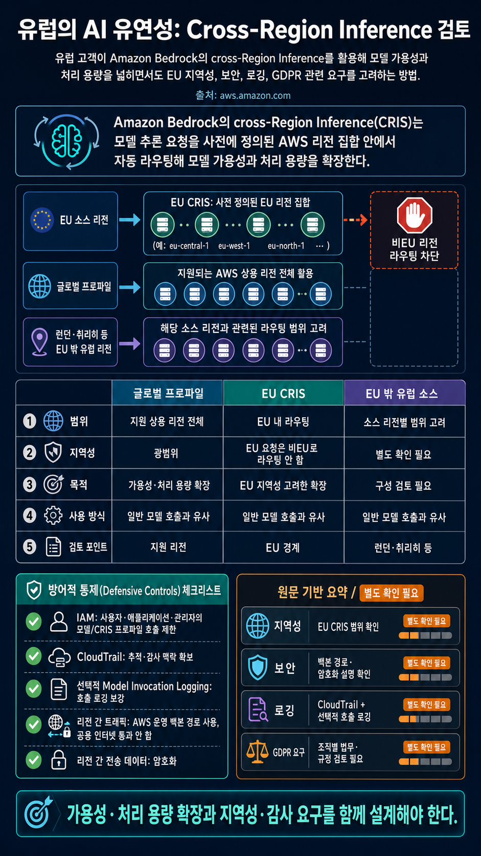 Unlocking AI flexibility in Europe: A guide to cross-region inference for EU data processing and model access 내용을 설명하는 본문 이미지