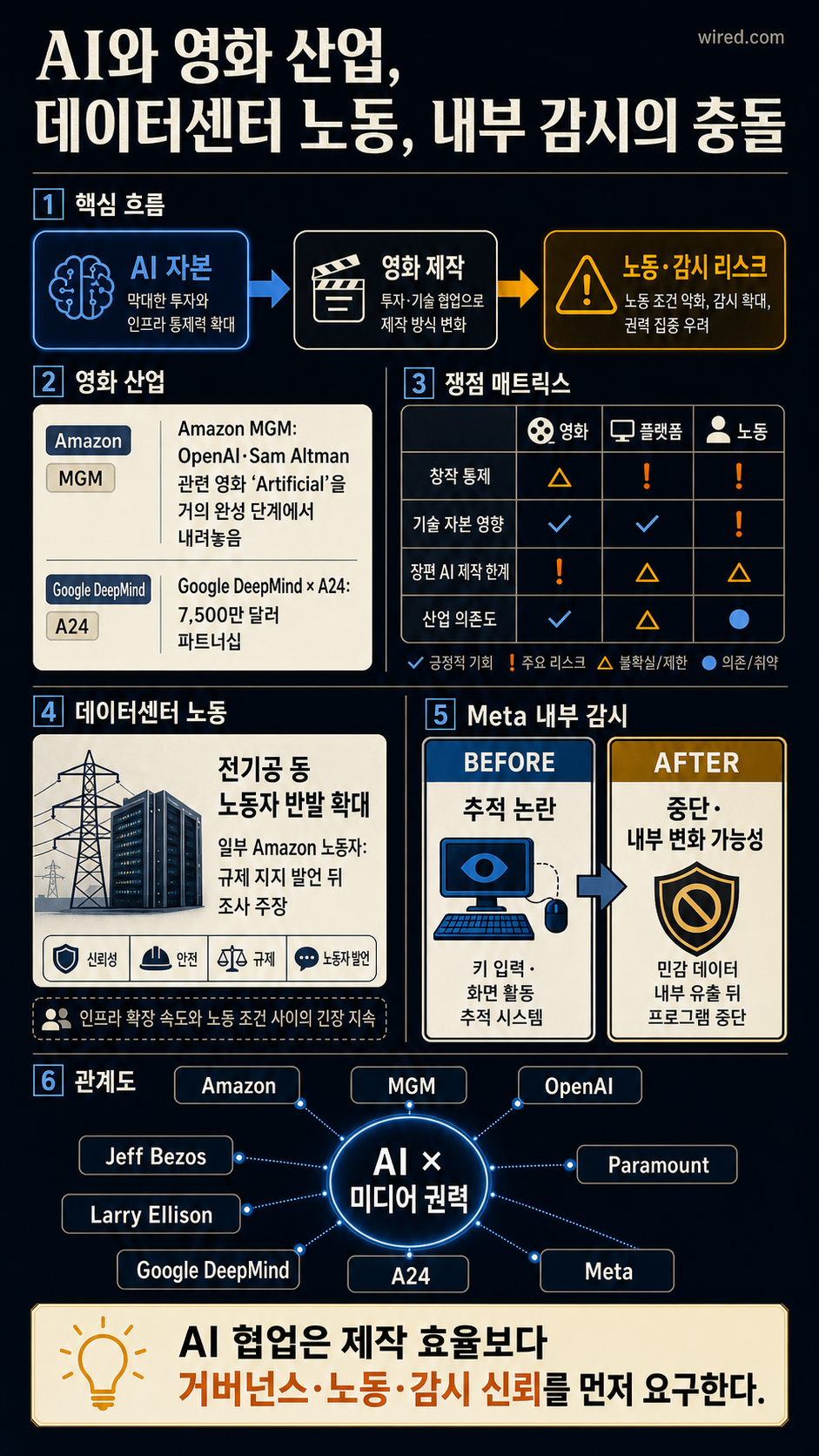 Why Amazon Dropped Its OpenAI Movie, Data Center Workers Fight Back, and Meta Leaks Employee Data 내용을 설명하는 본문 이미지