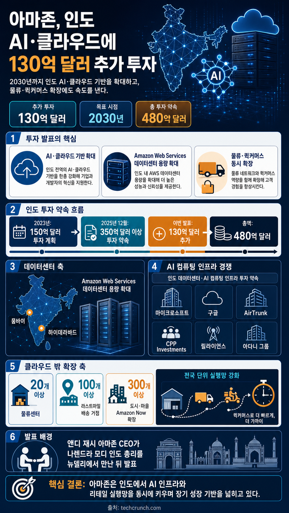 Amazon ups India bet with fresh $13B AI infrastructure investment 내용을 설명하는 본문 이미지
