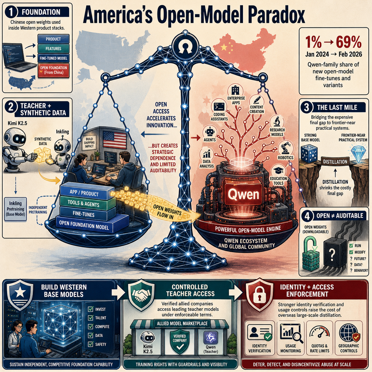 America’s Open-Model Paradox 내용을 설명하는 본문 이미지