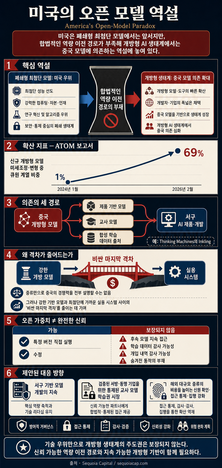 America’s Open-Model Paradox 내용을 설명하는 본문 이미지