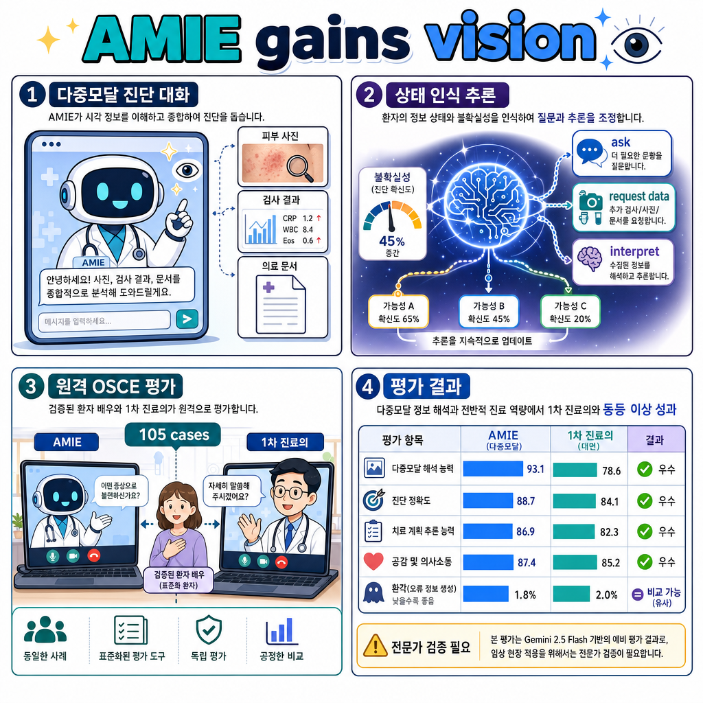 AMIE gains vision: A research AI agent for multimodal diagnostic dialogue 내용을 설명하는 본문 이미지