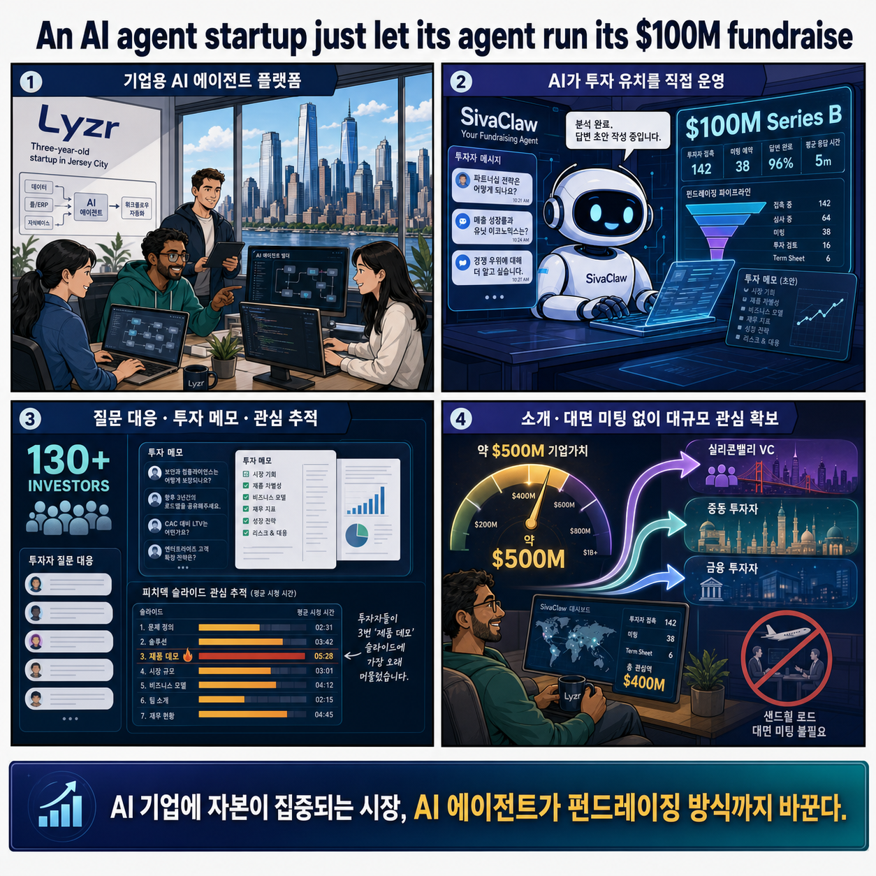 An AI agent startup just let its agent run its $100M fundraise 내용을 설명하는 본문 이미지