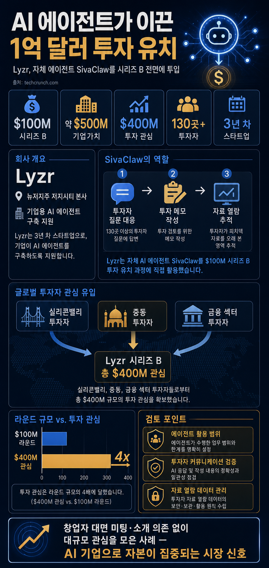 An AI agent startup just let its agent run its $100M fundraise 내용을 설명하는 본문 이미지