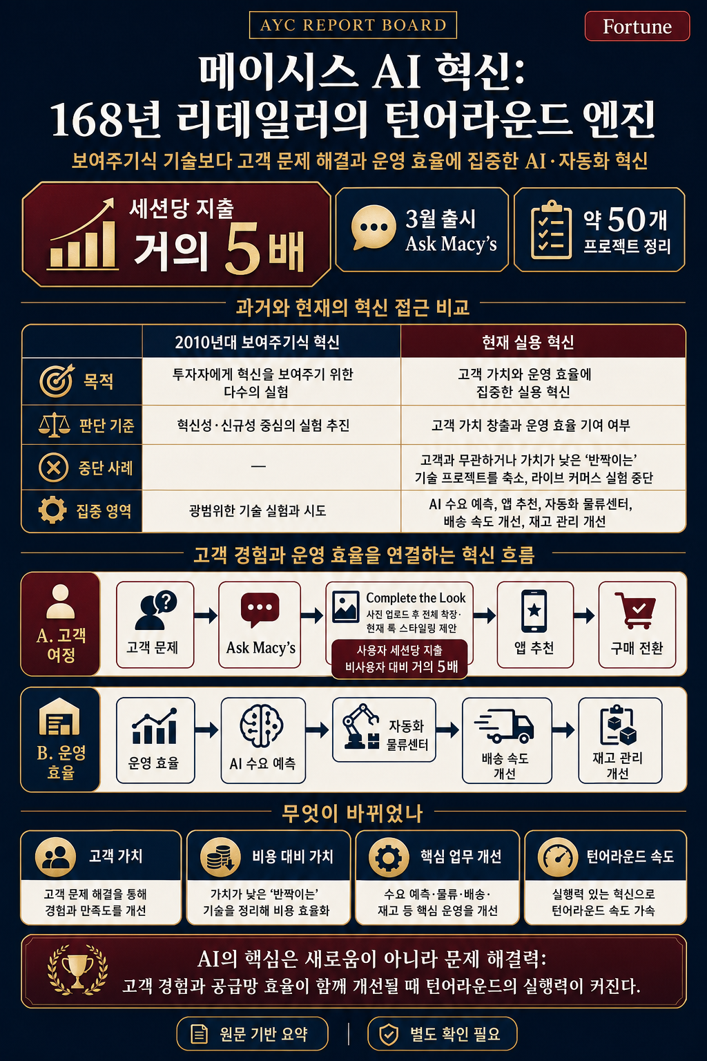 An AI overhaul at Macy's is fueling the 168-year-old retailer's turnaround 내용을 설명하는 본문 이미지
