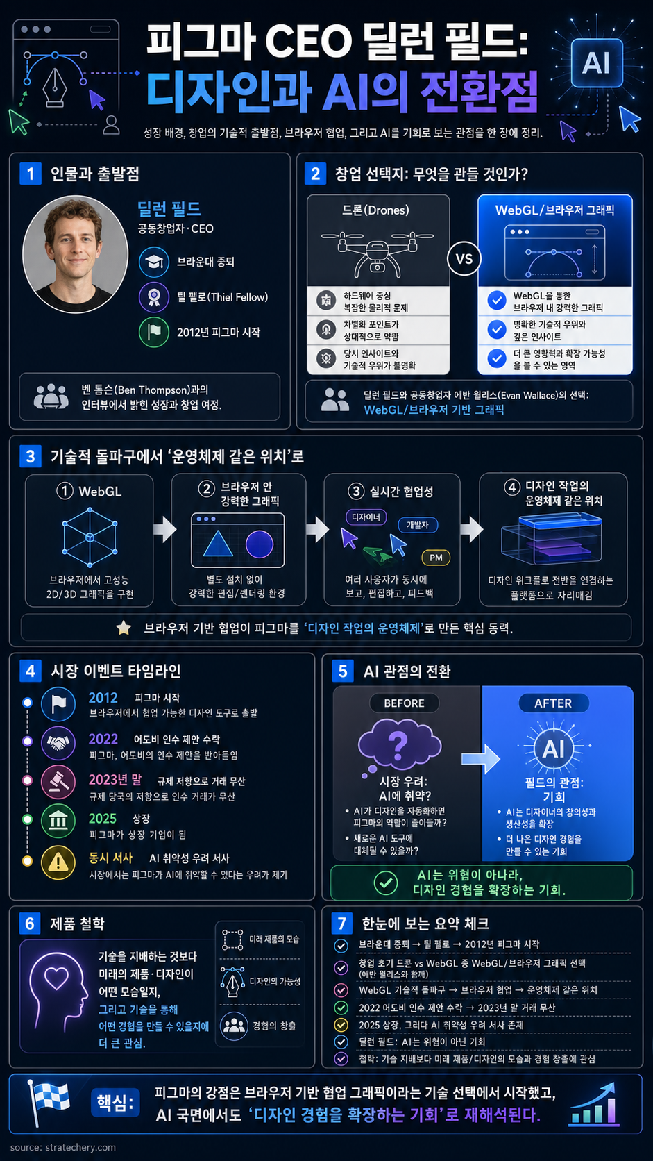 An Interview with Figma CEO Dylan Field About Design and AI 내용을 설명하는 본문 이미지