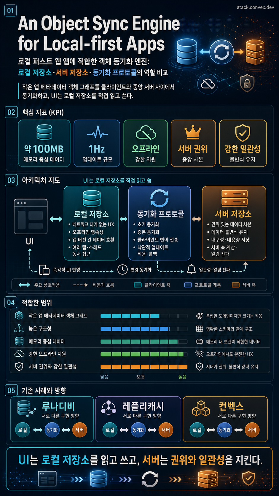 An Object Sync Engine for Local-first Apps 내용을 설명하는 본문 이미지