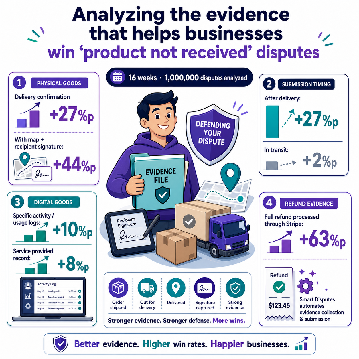 Analyzing the evidence that helps businesses win “product not received” disputes 내용을 설명하는 본문 이미지