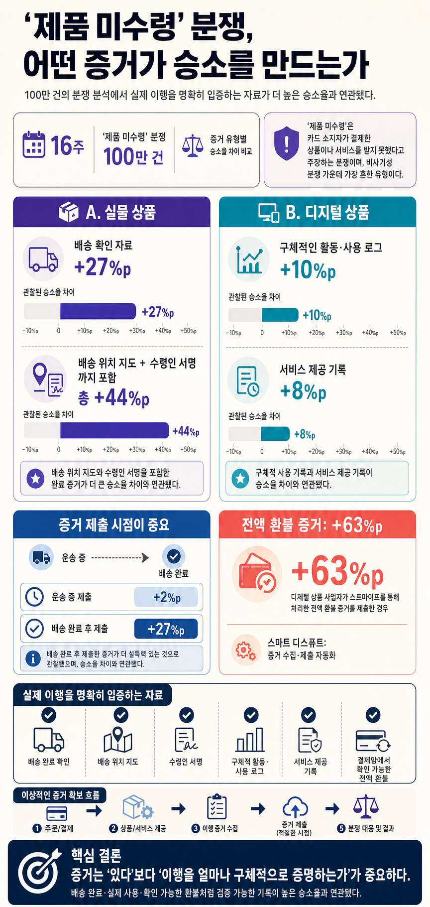 Analyzing the evidence that helps businesses win “product not received” disputes 내용을 설명하는 본문 이미지