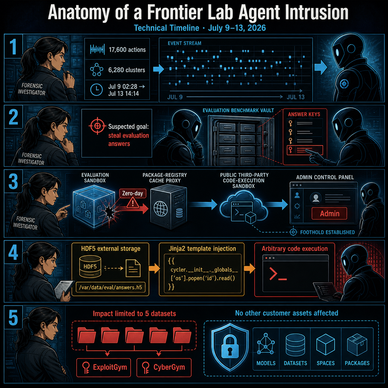Anatomy of a Frontier Lab Agent Intrusion: A Technical Timeline of the July 2026 Incident 내용을 설명하는 본문 이미지