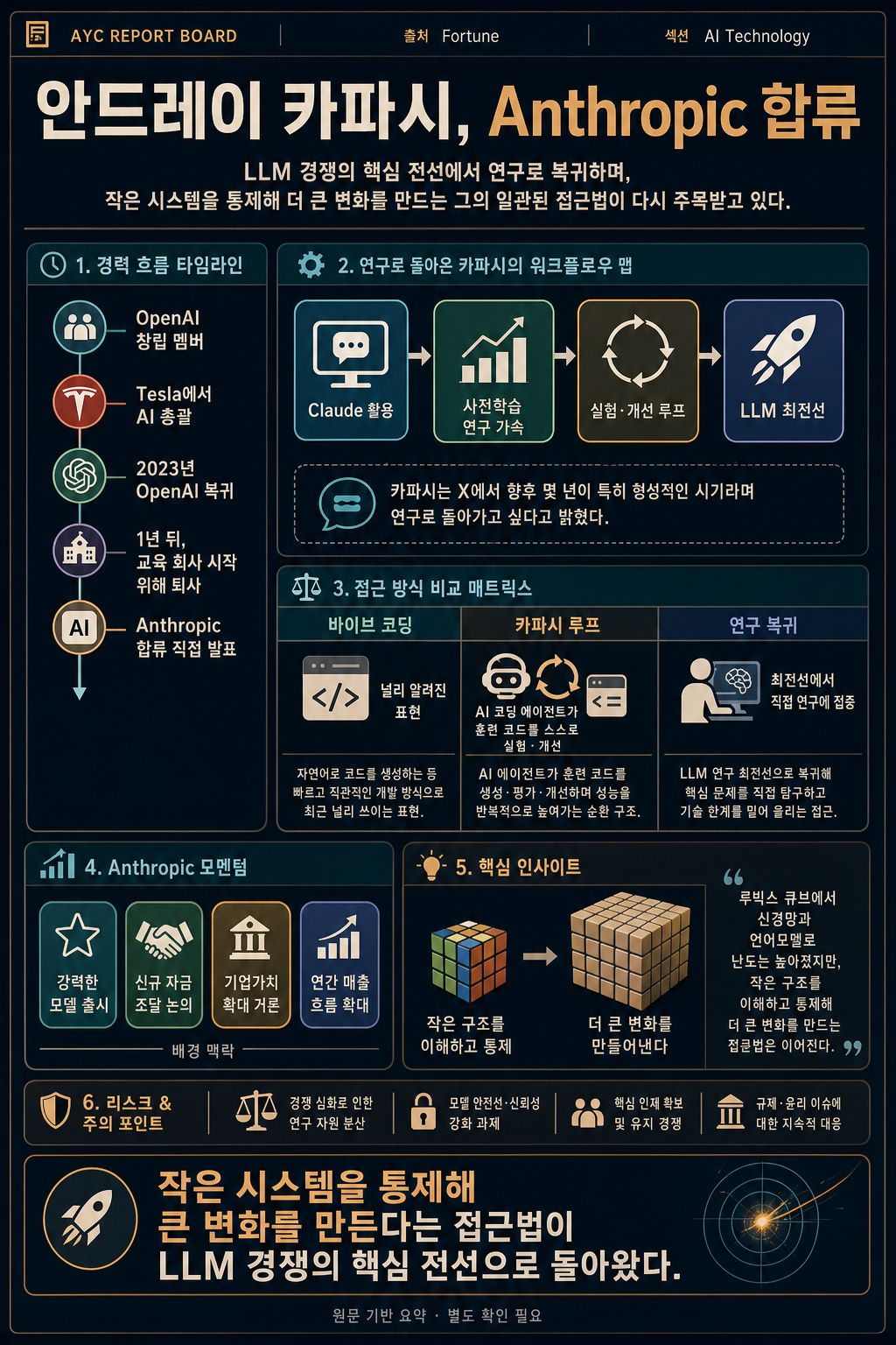 Andrej Karpathy, OpenAI founding member and inventor of ‘vibe coding,’ defects to Anthropic 내용을 설명하는 본문 이미지