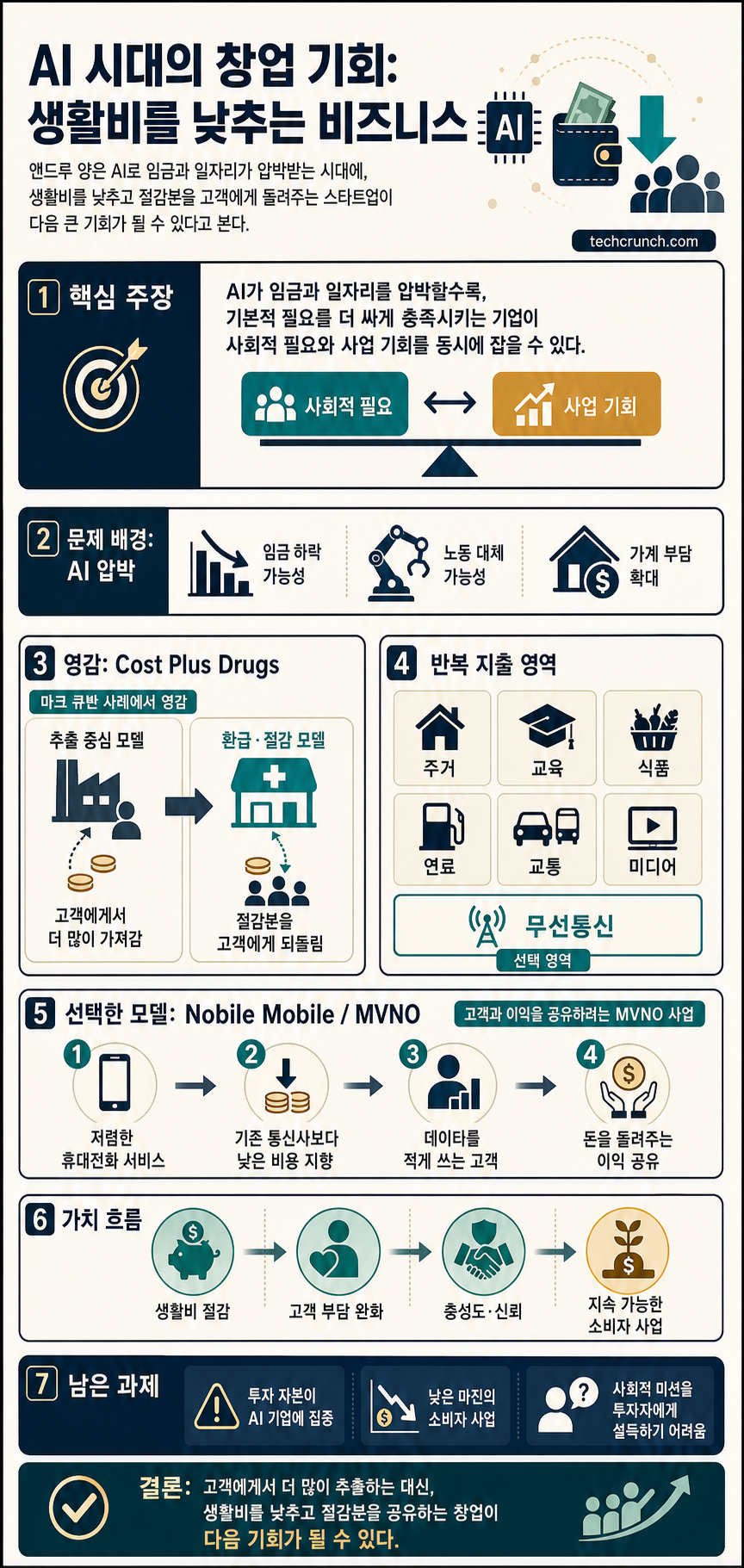 Andrew Yang thinks the next big startup opportunity is lowering the cost of living 내용을 설명하는 본문 이미지