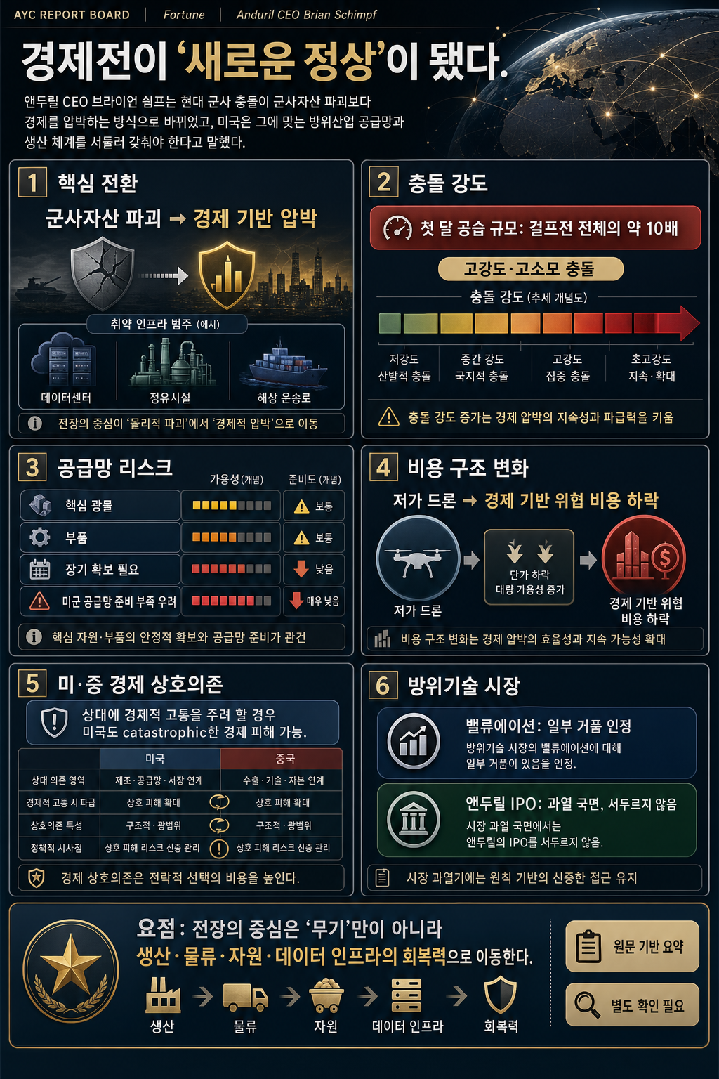 Anduril CEO Brian Schimpf says economic warfare is the 'new normal' for military conflicts—and the U.S. needs to get serious 내용을 설명하는 본문 이미지