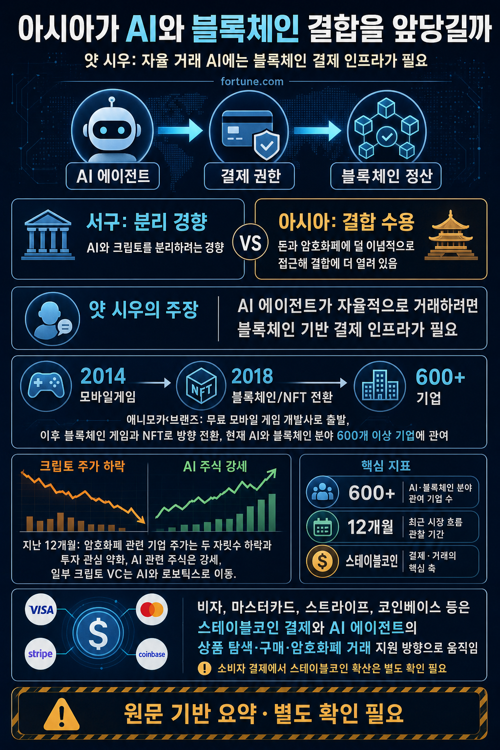 Animoca Brands cofounder Yat Siu argues Asia will fuse AI and the blockchain before the West does 내용을 설명하는 본문 이미지