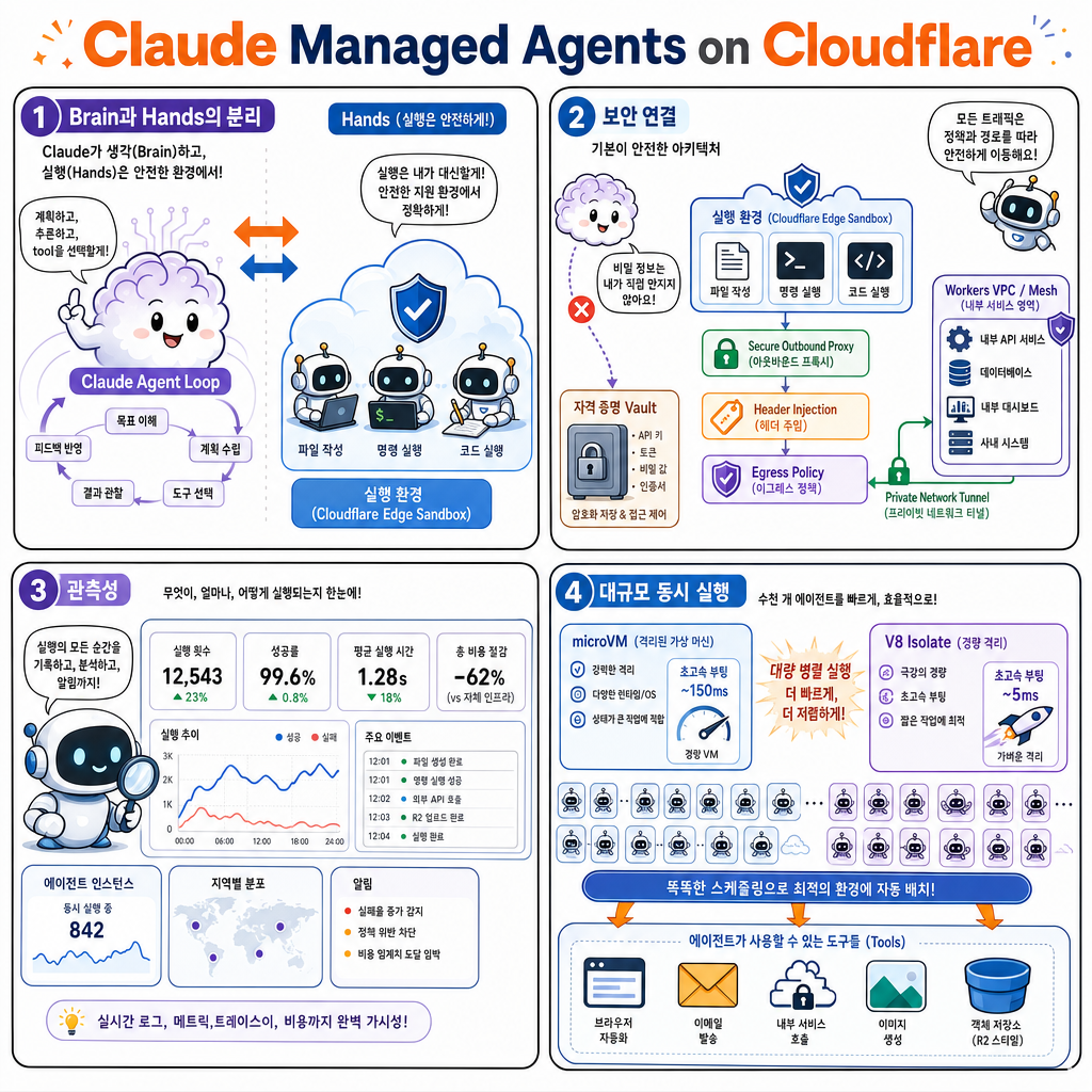 Announcing Claude Managed Agents on Cloudflare 내용을 설명하는 본문 이미지